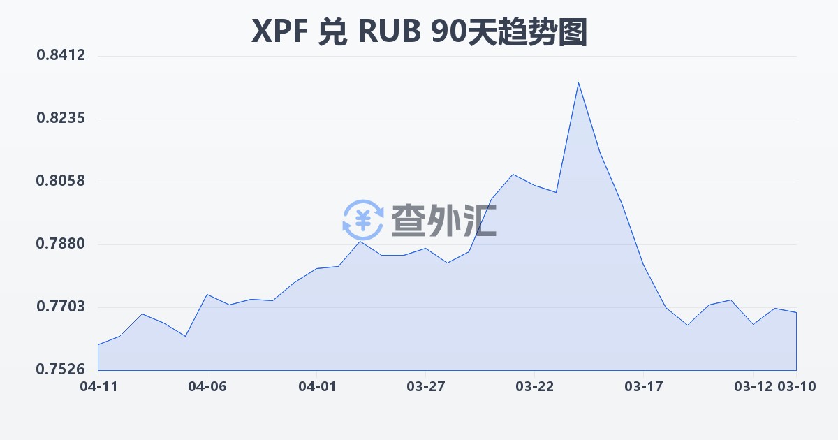 太平洋法郎兑俄罗斯卢布(XPF/RUB)近90天汇率走势图