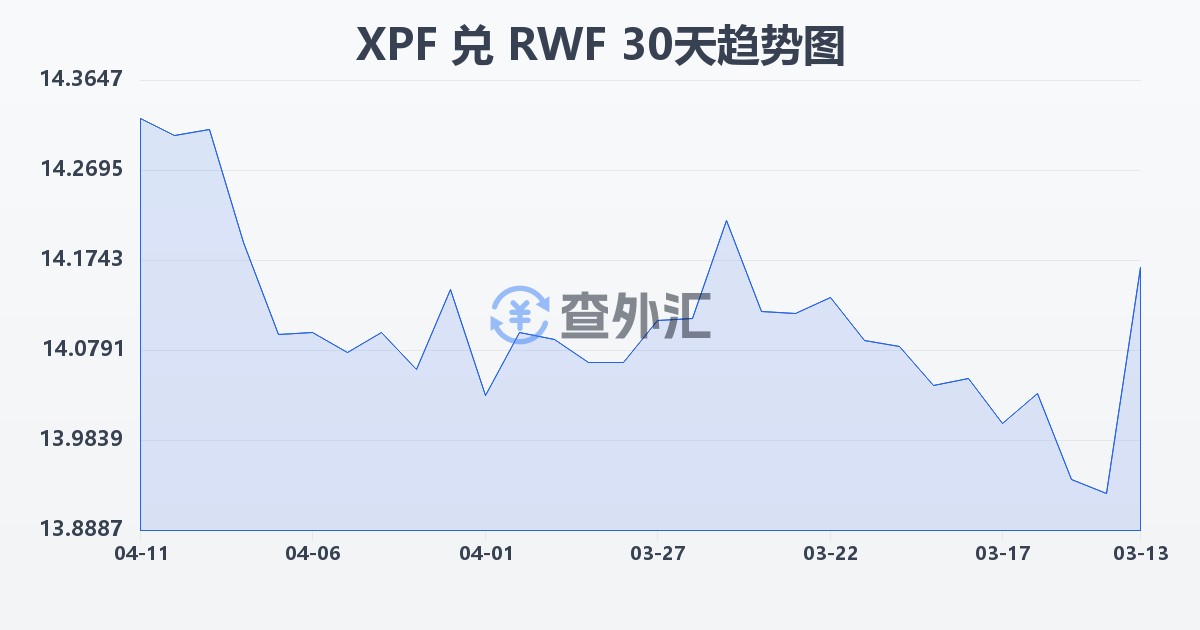 太平洋法郎兑卢旺达法郎(XPF/RWF)近30天汇率走势图