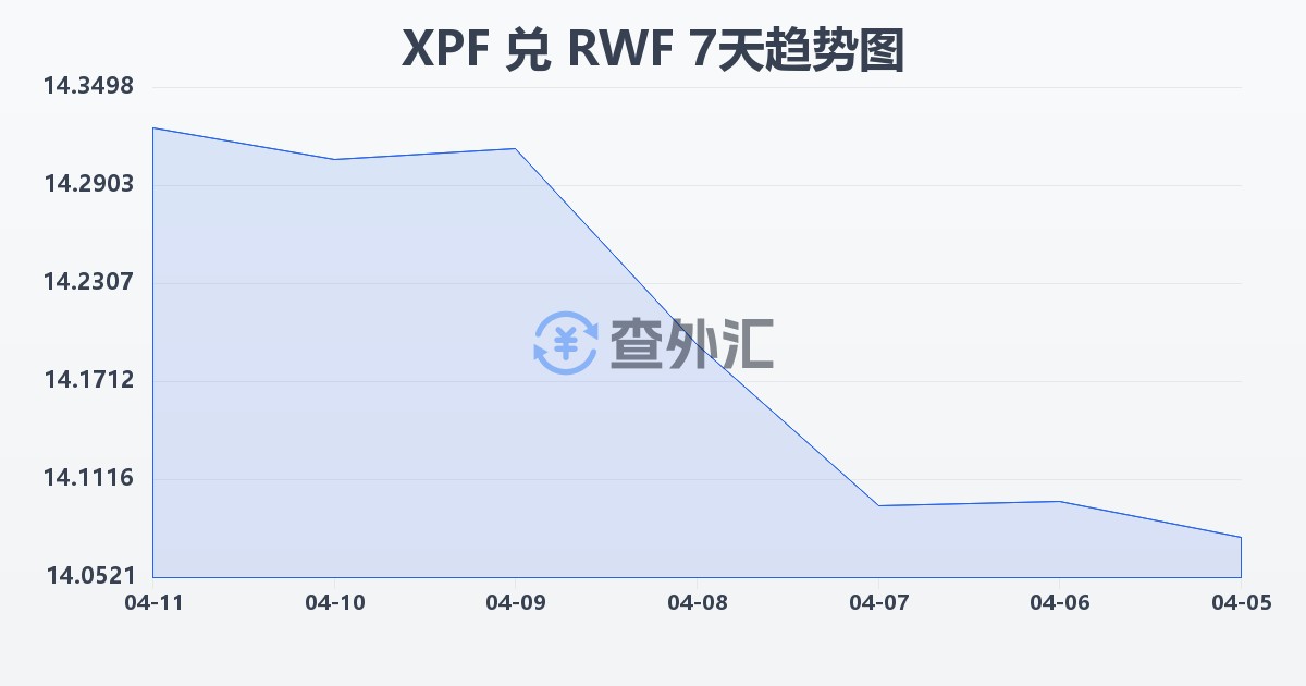 太平洋法郎兑卢旺达法郎(XPF/RWF)近7天汇率走势图