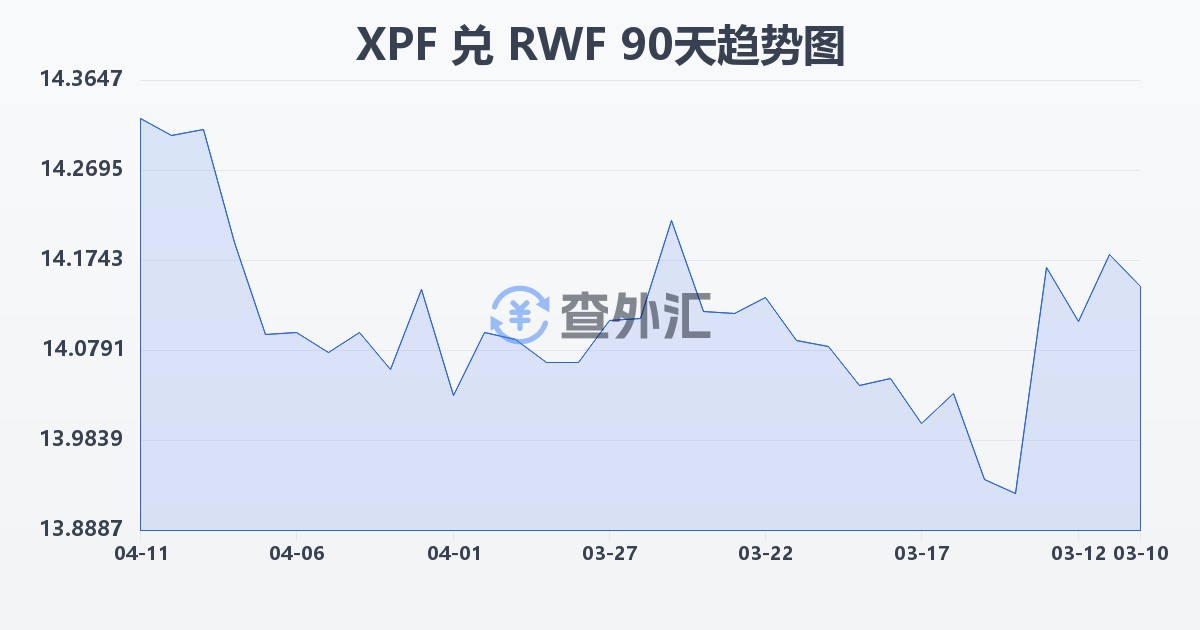 太平洋法郎兑卢旺达法郎(XPF/RWF)近90天汇率走势图