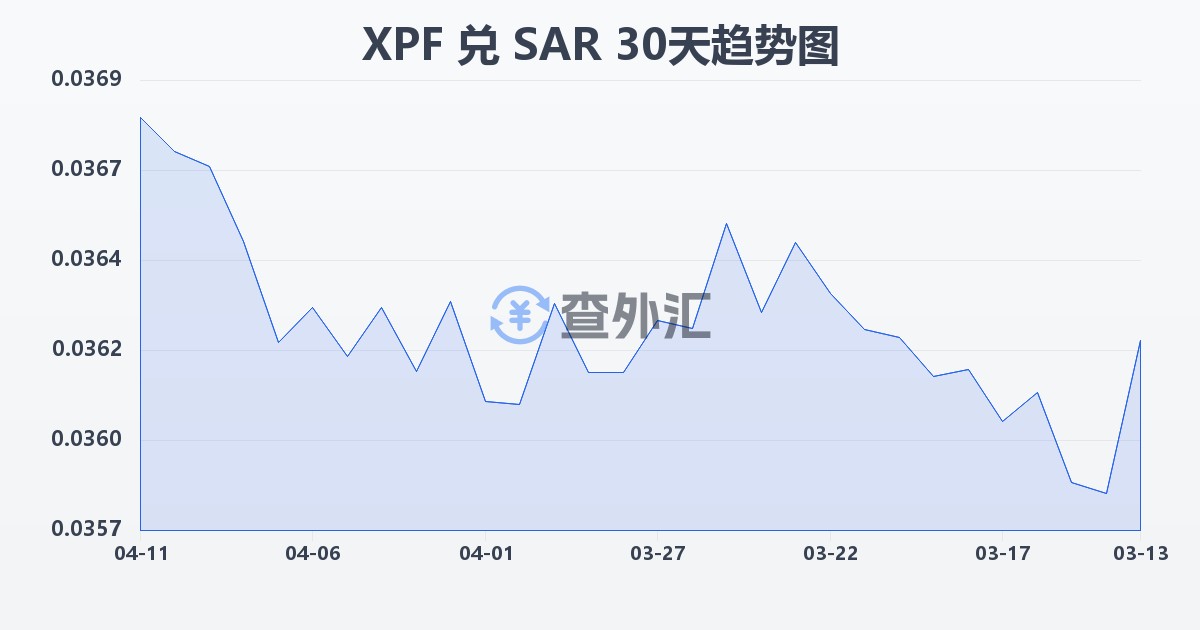 太平洋法郎兑沙特里亚尔(XPF/SAR)近30天汇率走势图