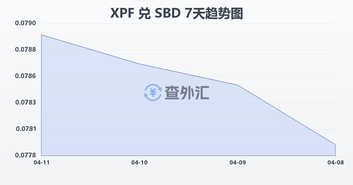 太平洋法郎兑所罗门群岛元(XPF/SBD)近7天汇率走势图