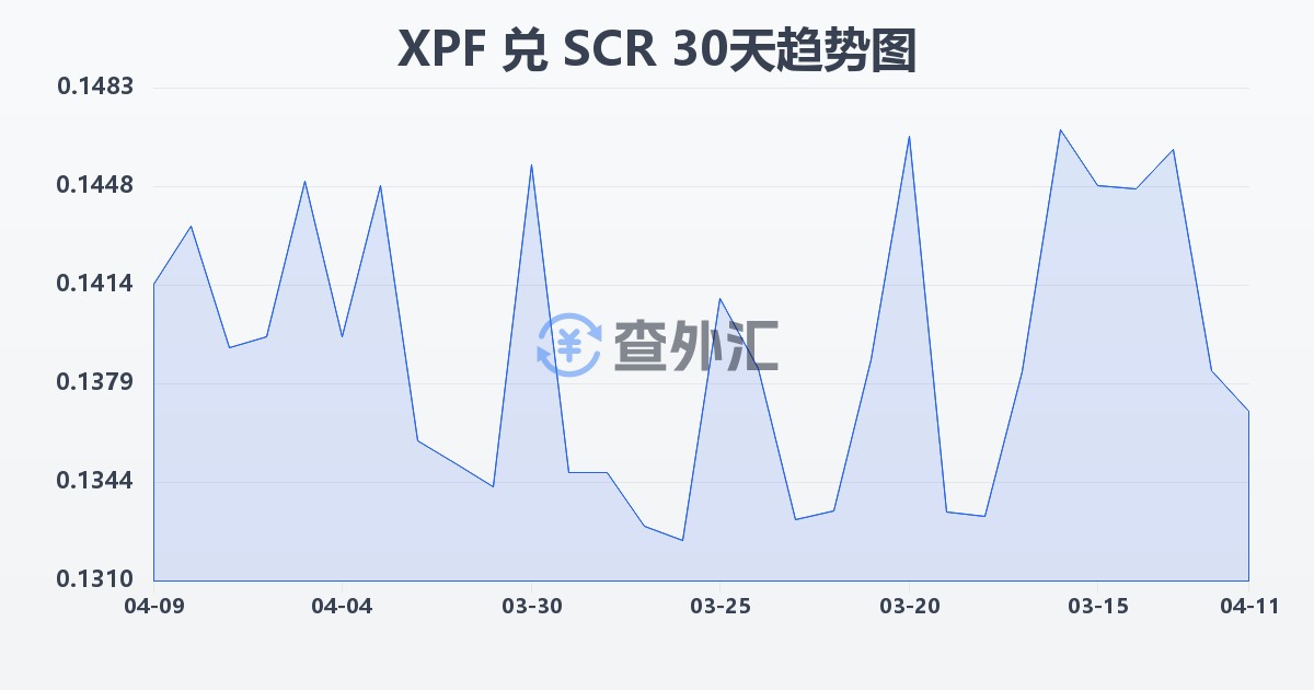 太平洋法郎兑塞舌尔卢比(XPF/SCR)近30天汇率走势图
