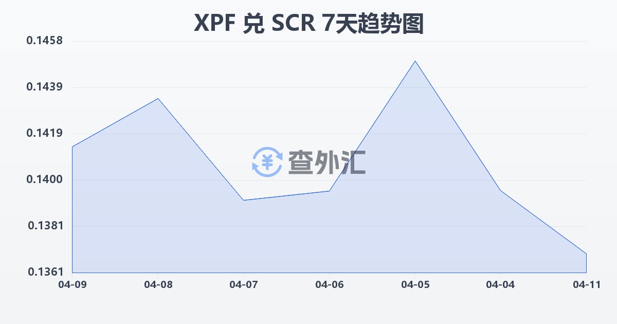 太平洋法郎兑塞舌尔卢比(XPF/SCR)近7天汇率走势图