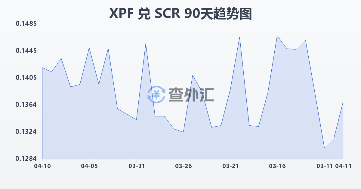 太平洋法郎兑塞舌尔卢比(XPF/SCR)近90天汇率走势图