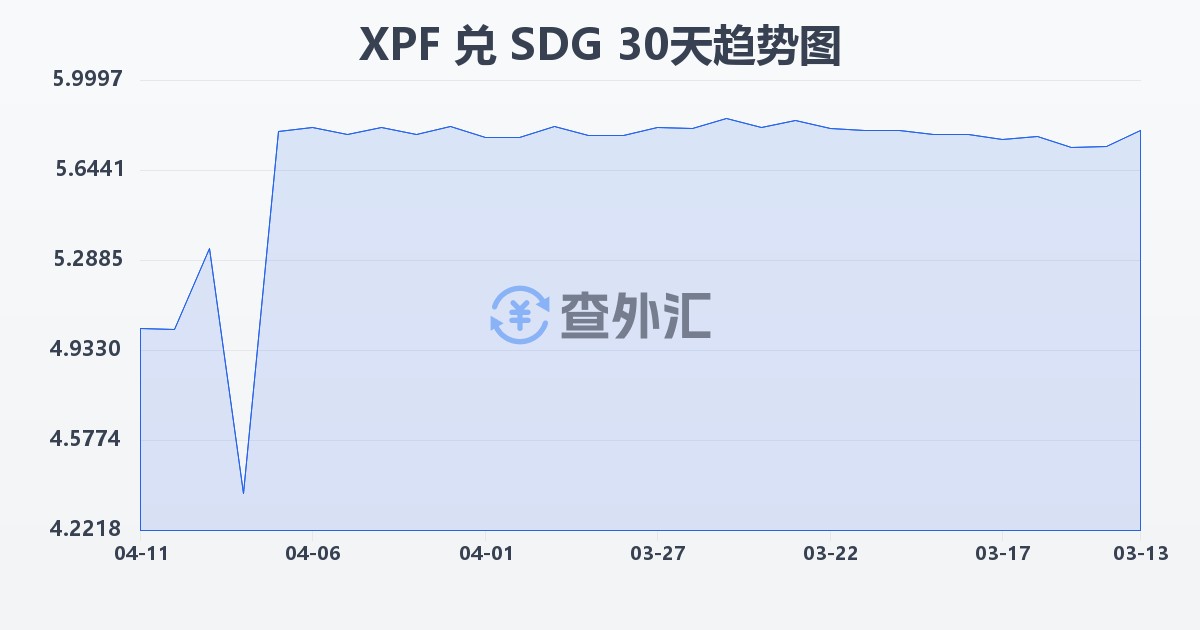 太平洋法郎兑苏丹镑(XPF/SDG)近30天汇率走势图