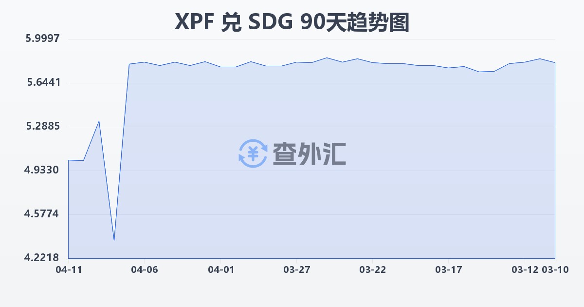 太平洋法郎兑苏丹镑(XPF/SDG)近90天汇率走势图