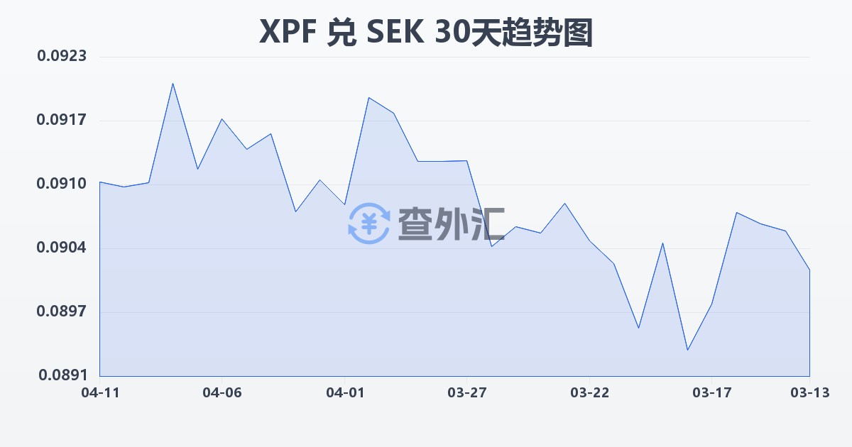 太平洋法郎兑瑞典克朗(XPF/SEK)近30天汇率走势图