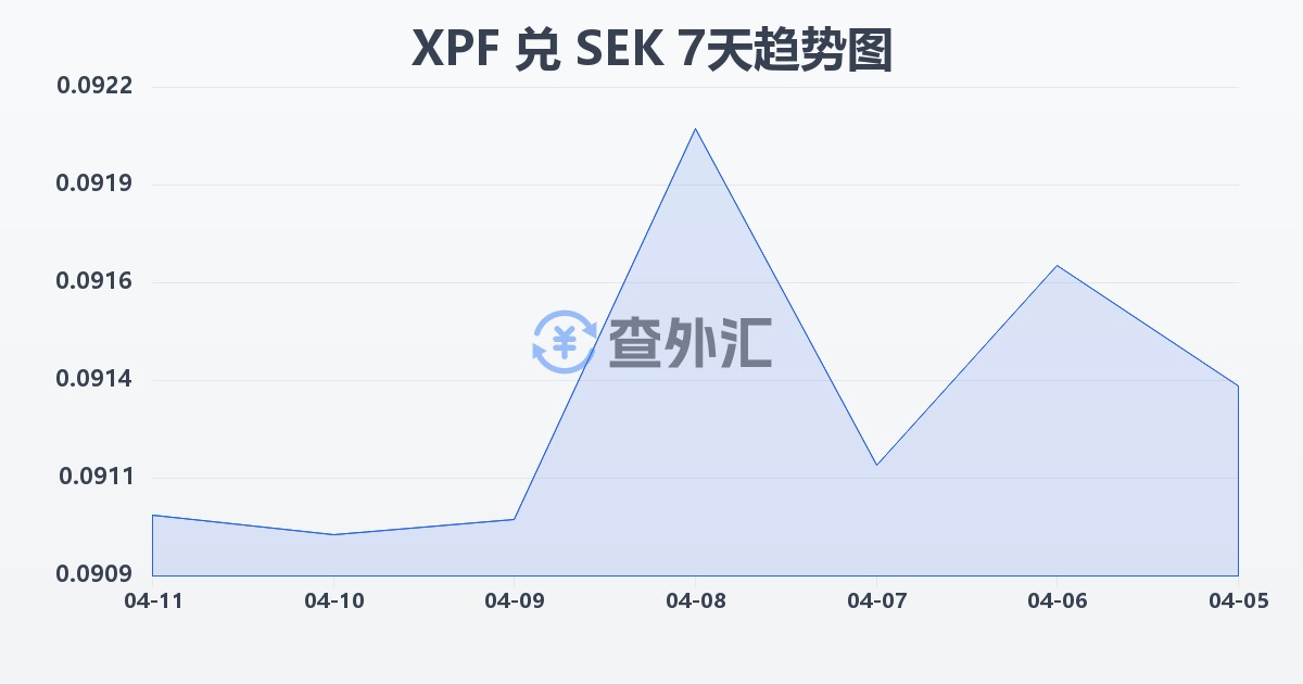 太平洋法郎兑瑞典克朗(XPF/SEK)近7天汇率走势图