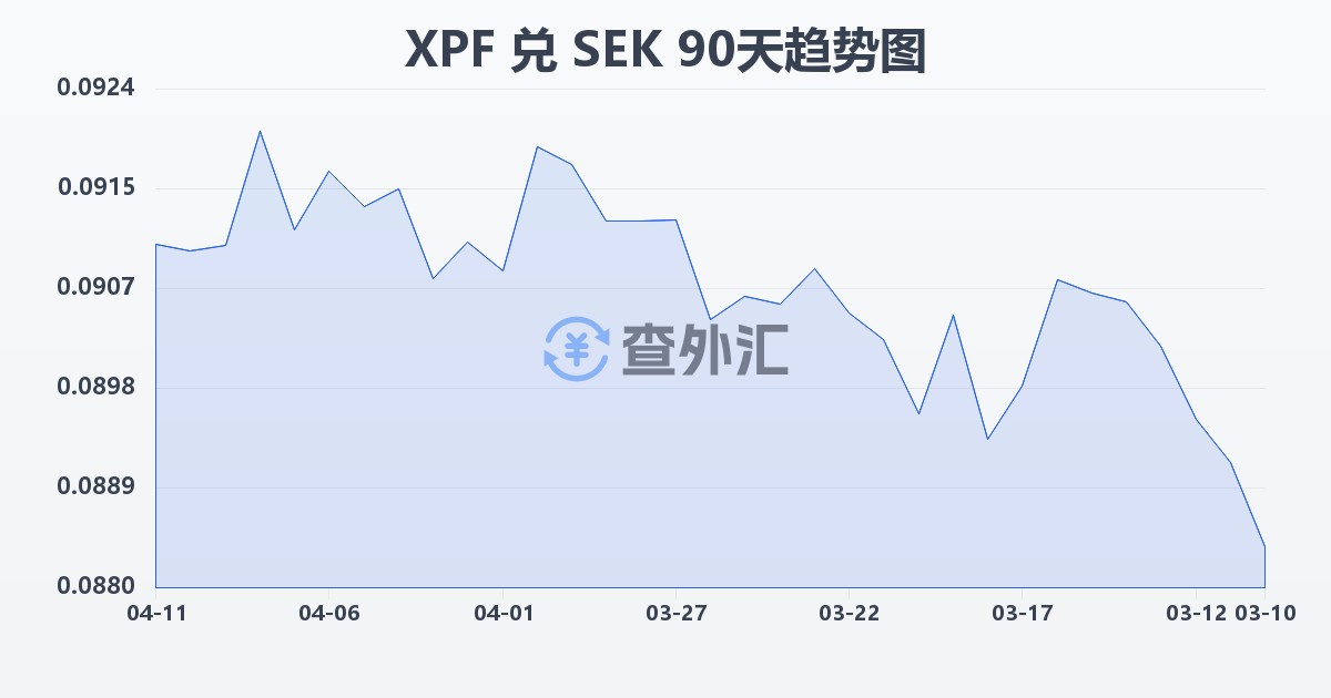 太平洋法郎兑瑞典克朗(XPF/SEK)近90天汇率走势图