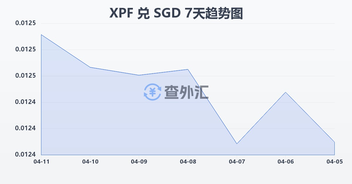 太平洋法郎兑新加坡元(XPF/SGD)近7天汇率走势图