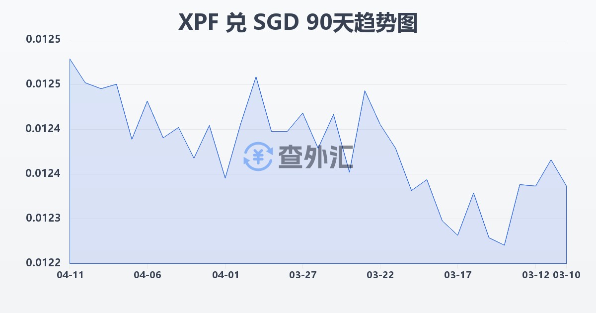 太平洋法郎兑新加坡元(XPF/SGD)近90天汇率走势图