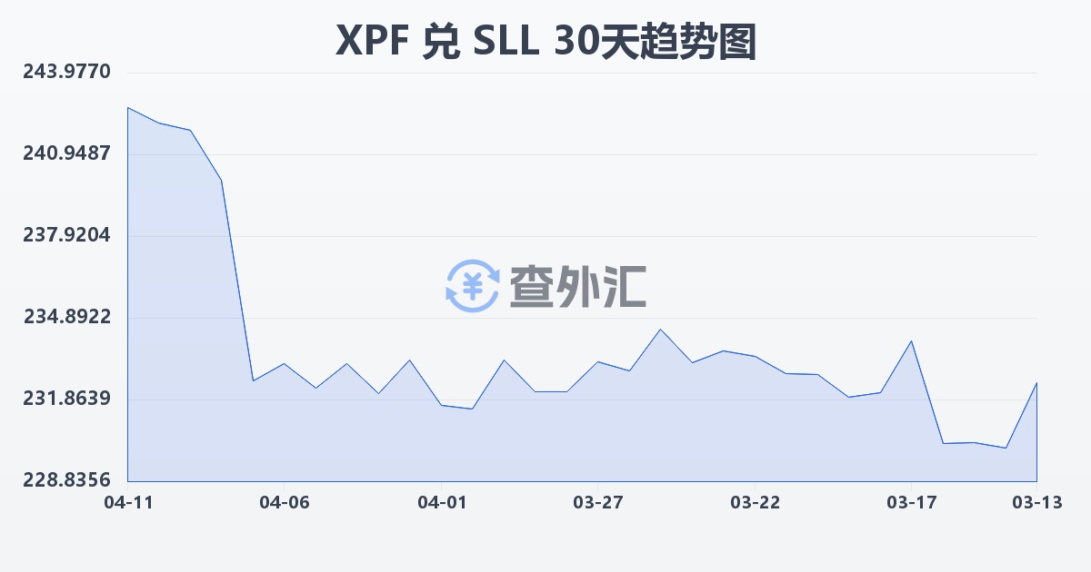 太平洋法郎兑塞拉利昂利昂（旧）(XPF/SLL)近30天汇率走势图