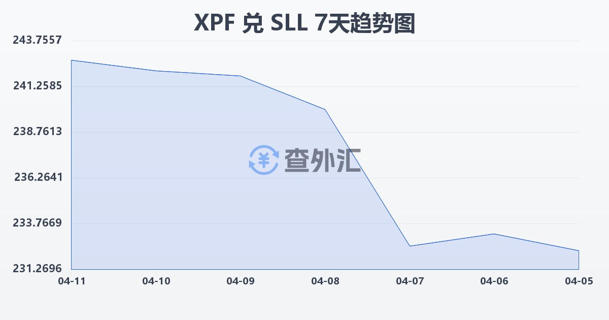 太平洋法郎兑塞拉利昂利昂（旧）(XPF/SLL)近7天汇率走势图