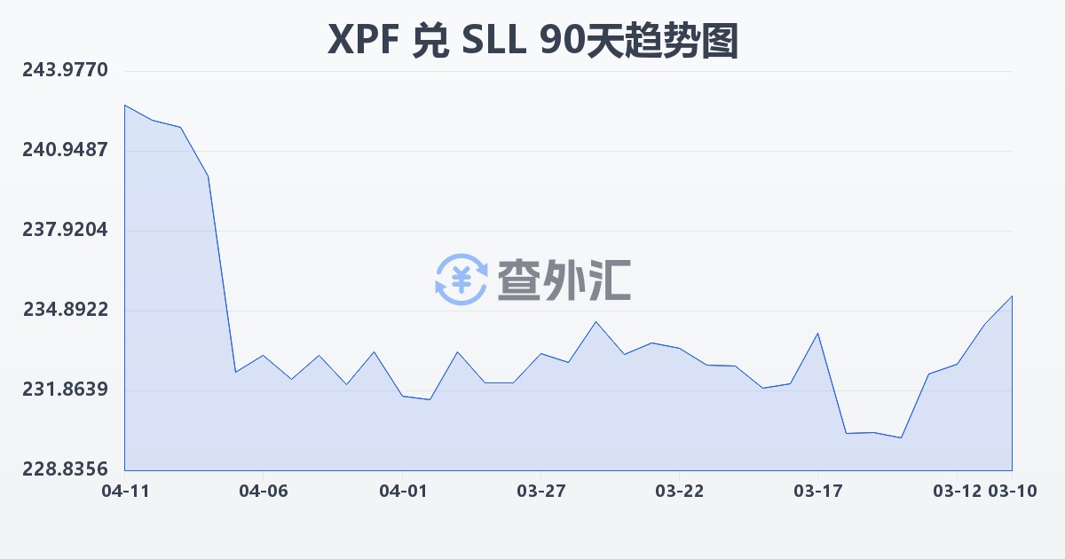 太平洋法郎兑塞拉利昂利昂（旧）(XPF/SLL)近90天汇率走势图