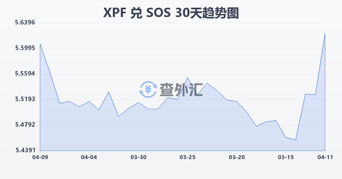 太平洋法郎兑索马里先令(XPF/SOS)近30天汇率走势图