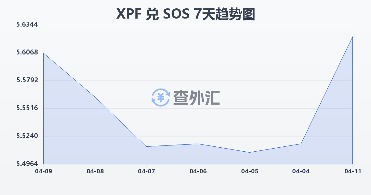 太平洋法郎兑索马里先令(XPF/SOS)近7天汇率走势图