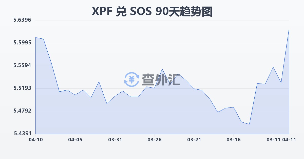 太平洋法郎兑索马里先令(XPF/SOS)近90天汇率走势图