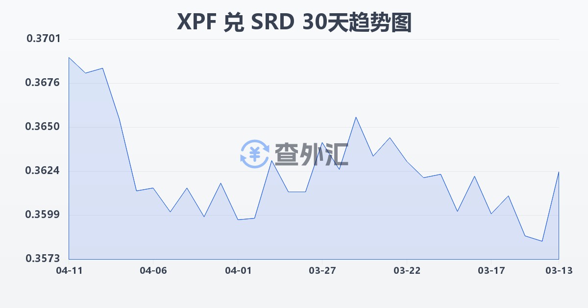 太平洋法郎兑苏里南元(XPF/SRD)近30天汇率走势图