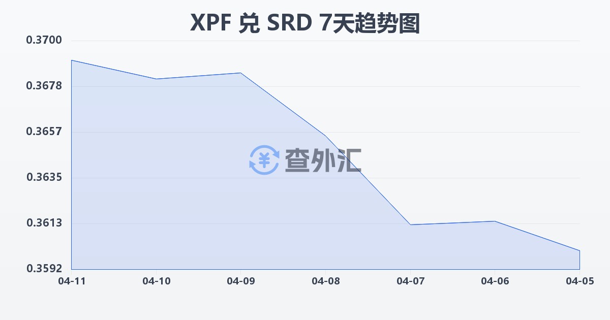 太平洋法郎兑苏里南元(XPF/SRD)近7天汇率走势图