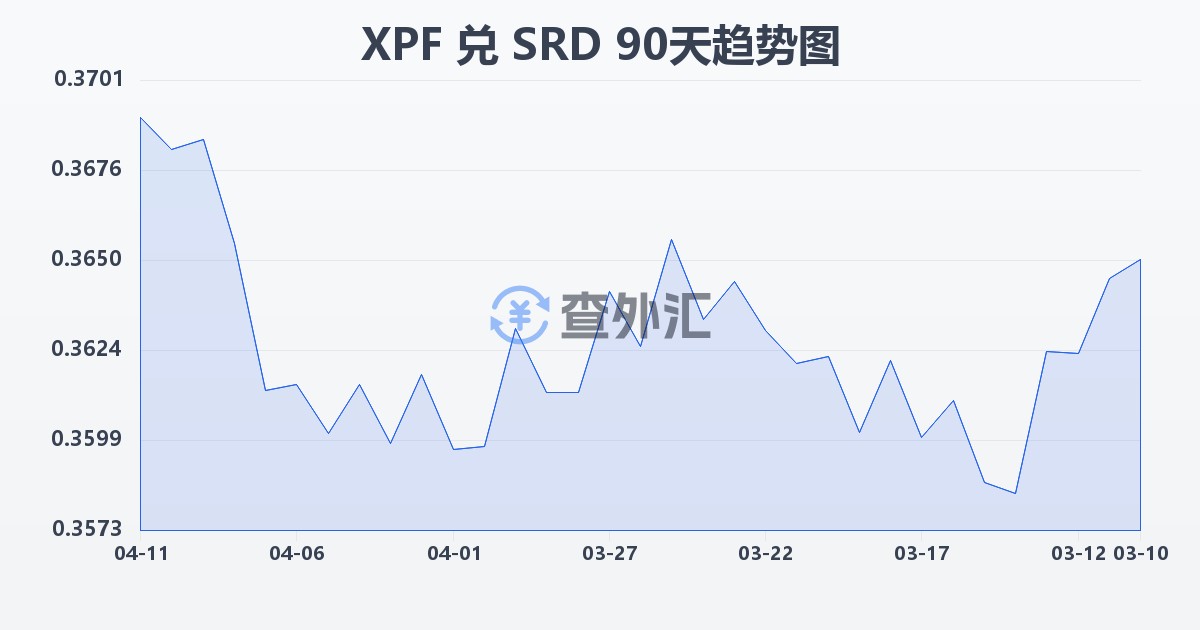 太平洋法郎兑苏里南元(XPF/SRD)近90天汇率走势图