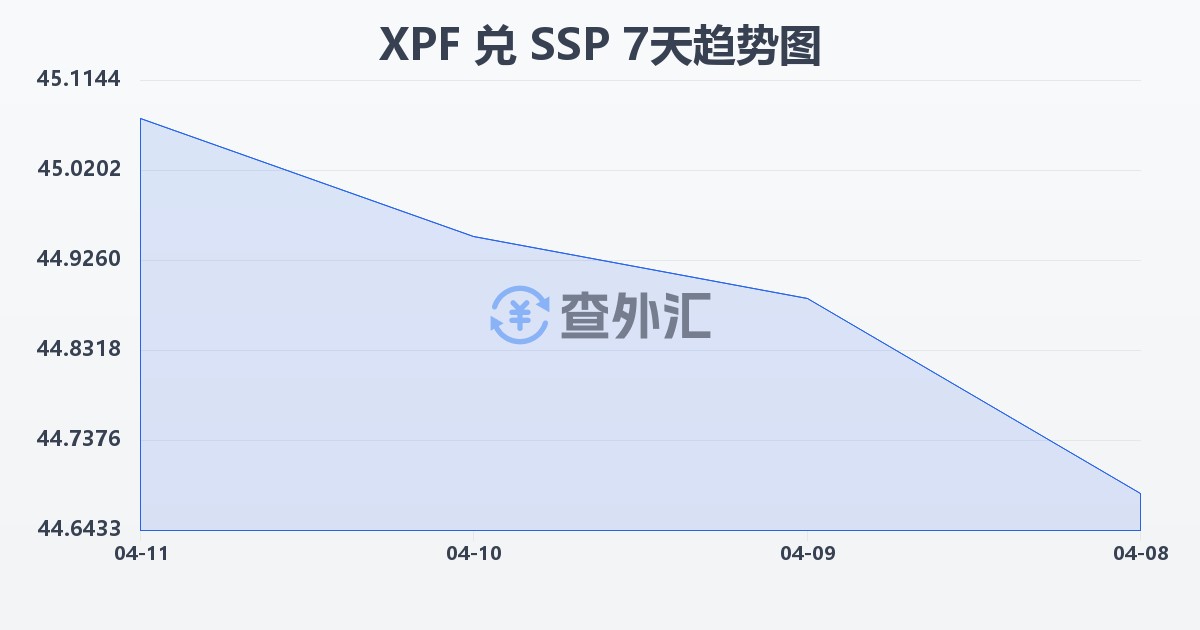 太平洋法郎兑南苏丹镑(XPF/SSP)近7天汇率走势图