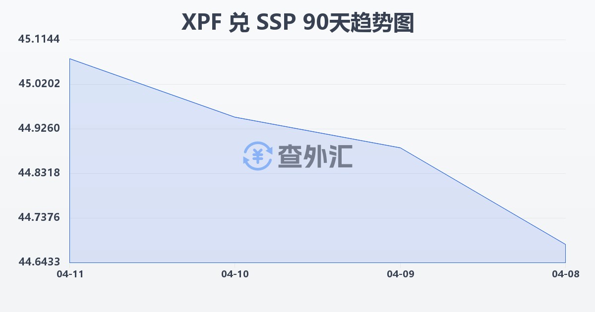 太平洋法郎兑南苏丹镑(XPF/SSP)近90天汇率走势图