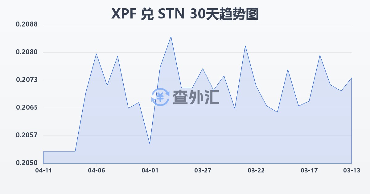 太平洋法郎兑圣多美和普林西比多布拉(XPF/STN)近30天汇率走势图