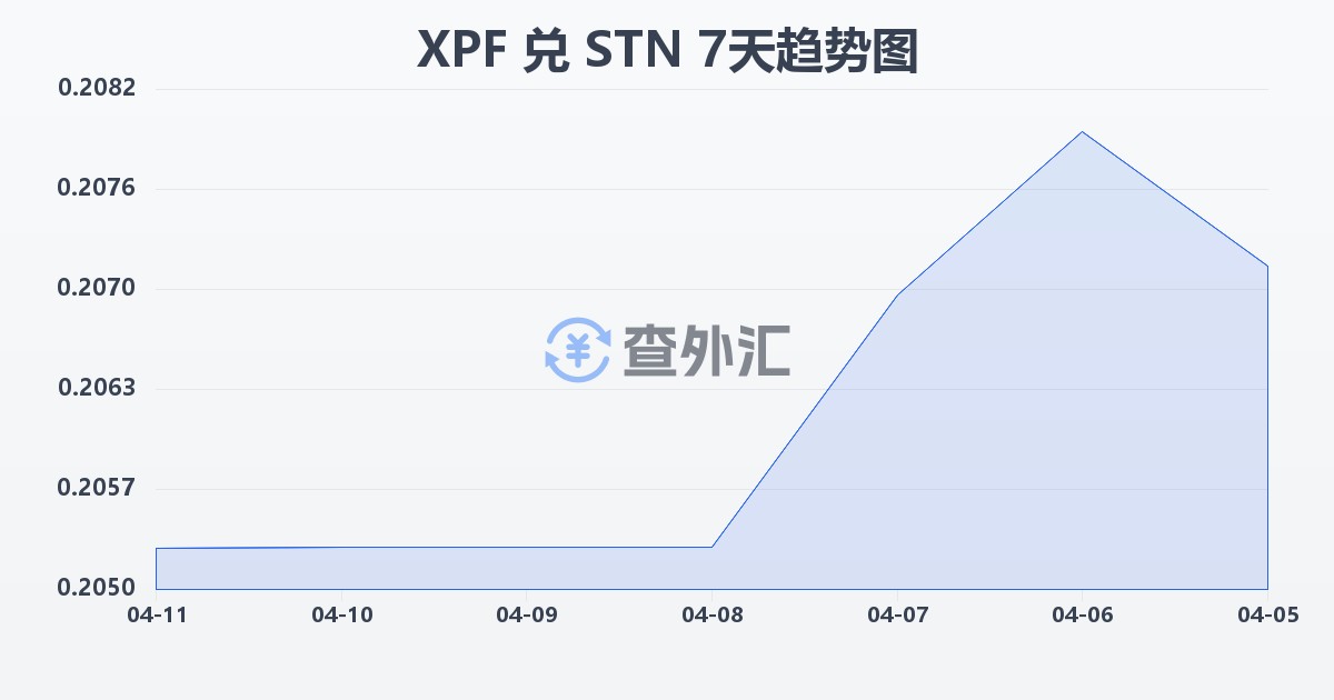 太平洋法郎兑圣多美和普林西比多布拉(XPF/STN)近7天汇率走势图
