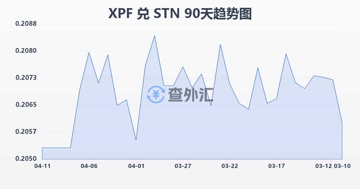 太平洋法郎兑圣多美和普林西比多布拉(XPF/STN)近90天汇率走势图