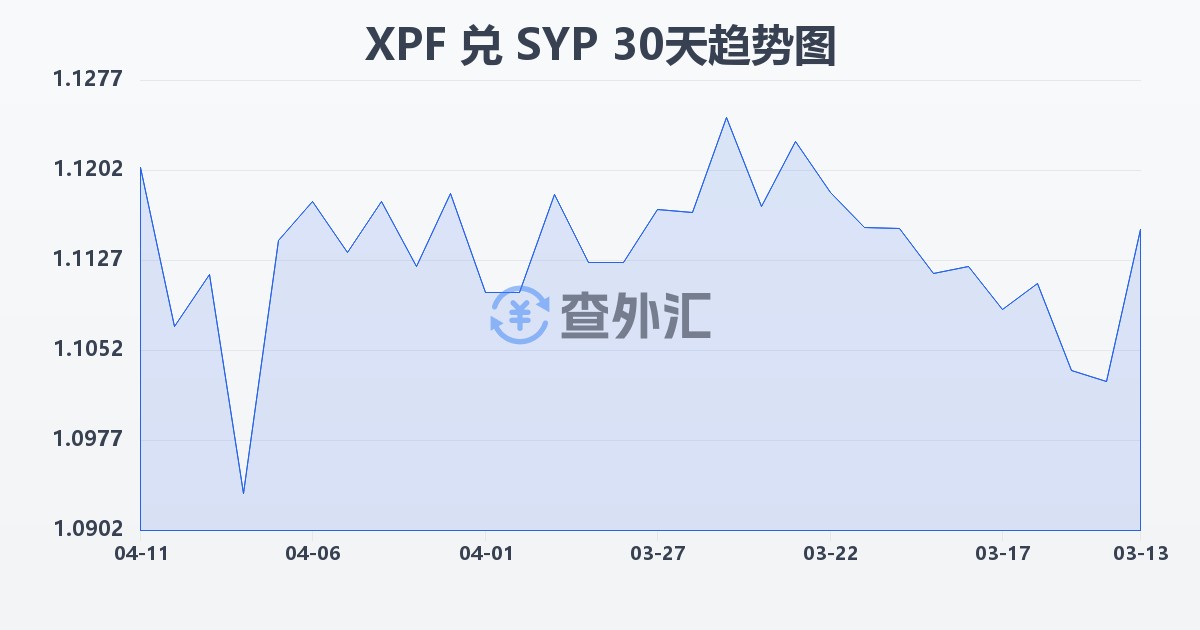 太平洋法郎兑叙利亚镑(XPF/SYP)近30天汇率走势图