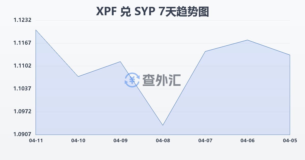 太平洋法郎兑叙利亚镑(XPF/SYP)近7天汇率走势图