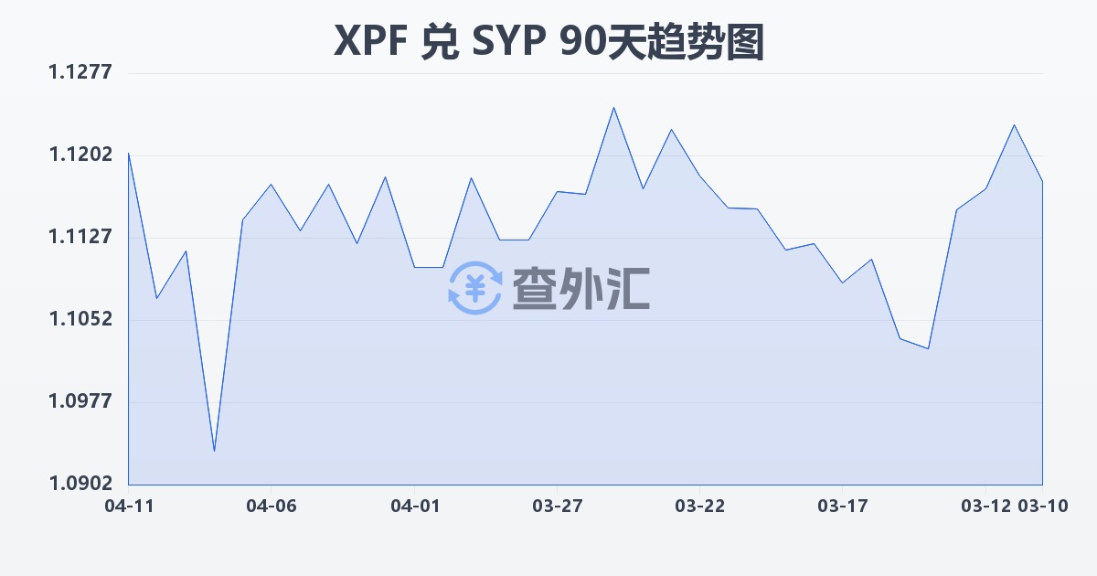 太平洋法郎兑叙利亚镑(XPF/SYP)近90天汇率走势图