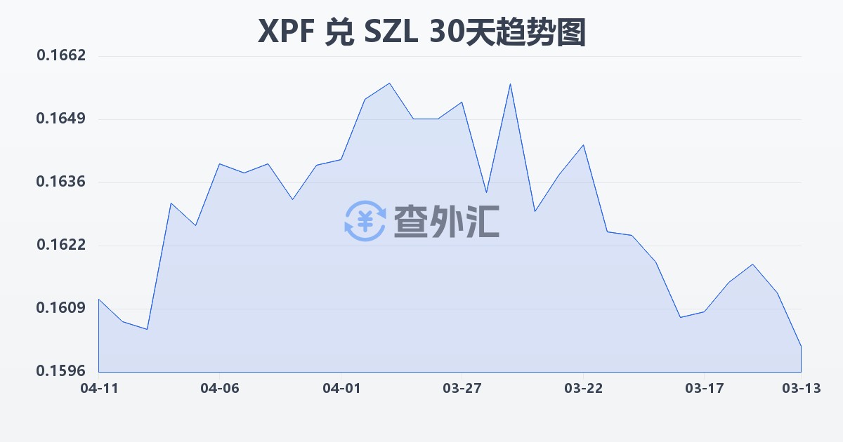 太平洋法郎兑斯威士兰里兰吉尼(XPF/SZL)近30天汇率走势图