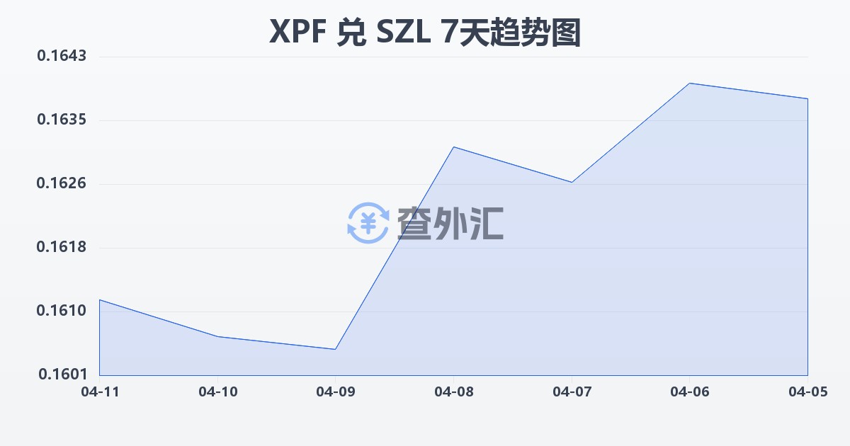 太平洋法郎兑斯威士兰里兰吉尼(XPF/SZL)近7天汇率走势图