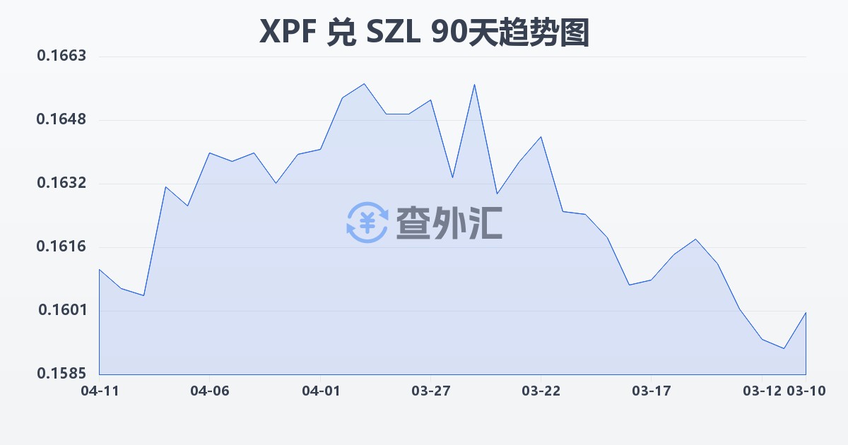 太平洋法郎兑斯威士兰里兰吉尼(XPF/SZL)近90天汇率走势图