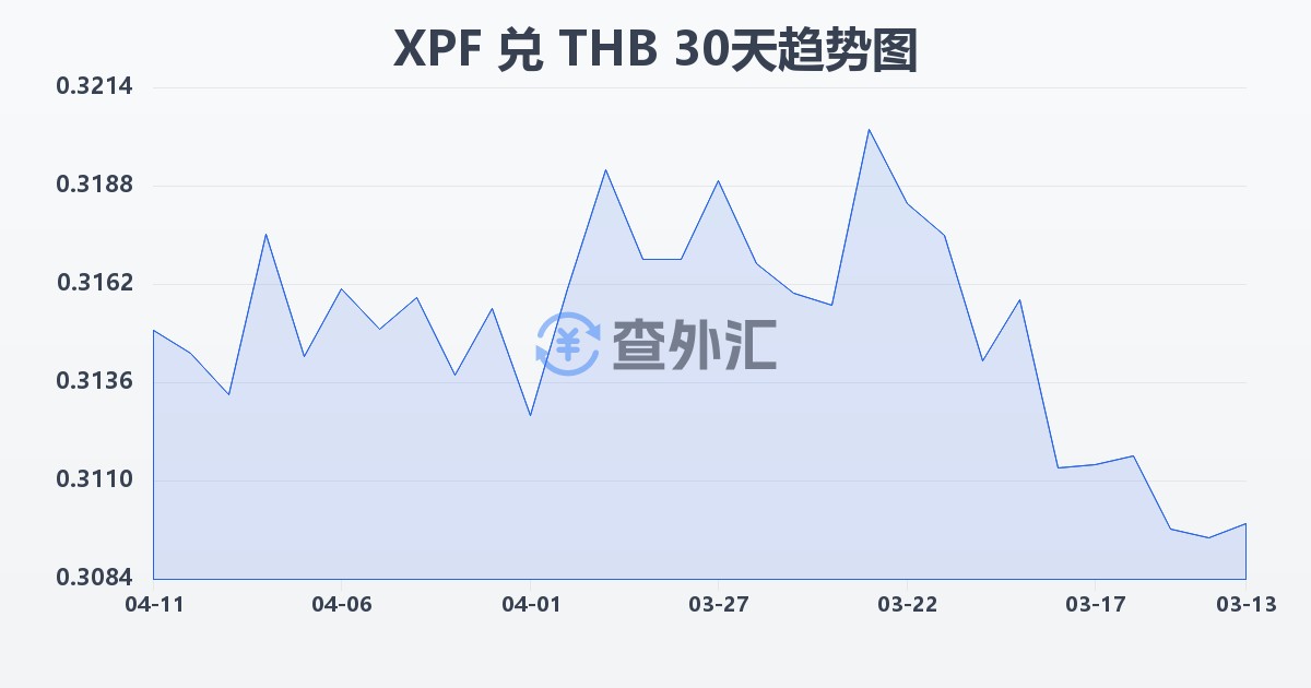 太平洋法郎兑泰铢(XPF/THB)近30天汇率走势图