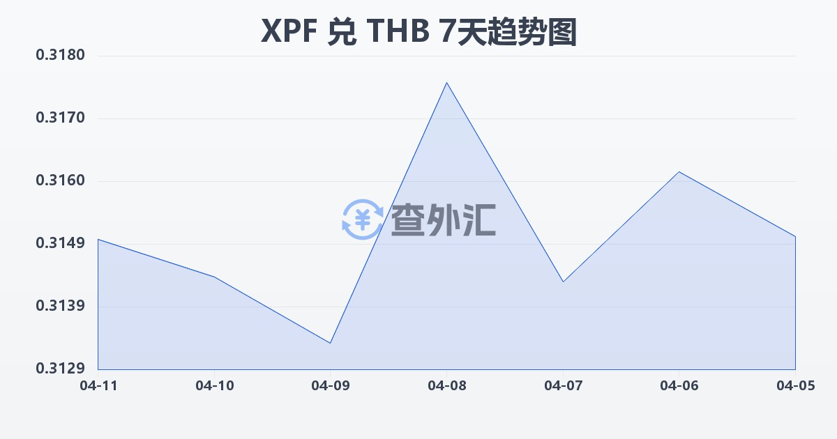 太平洋法郎兑泰铢(XPF/THB)近7天汇率走势图