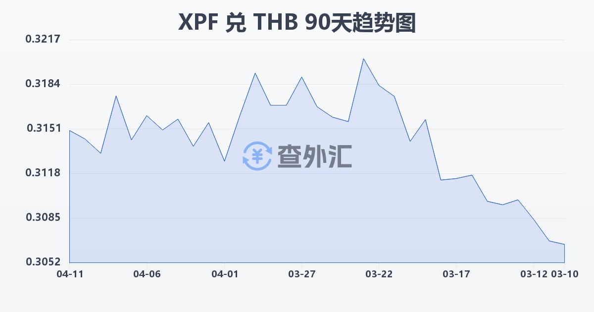 太平洋法郎兑泰铢(XPF/THB)近90天汇率走势图