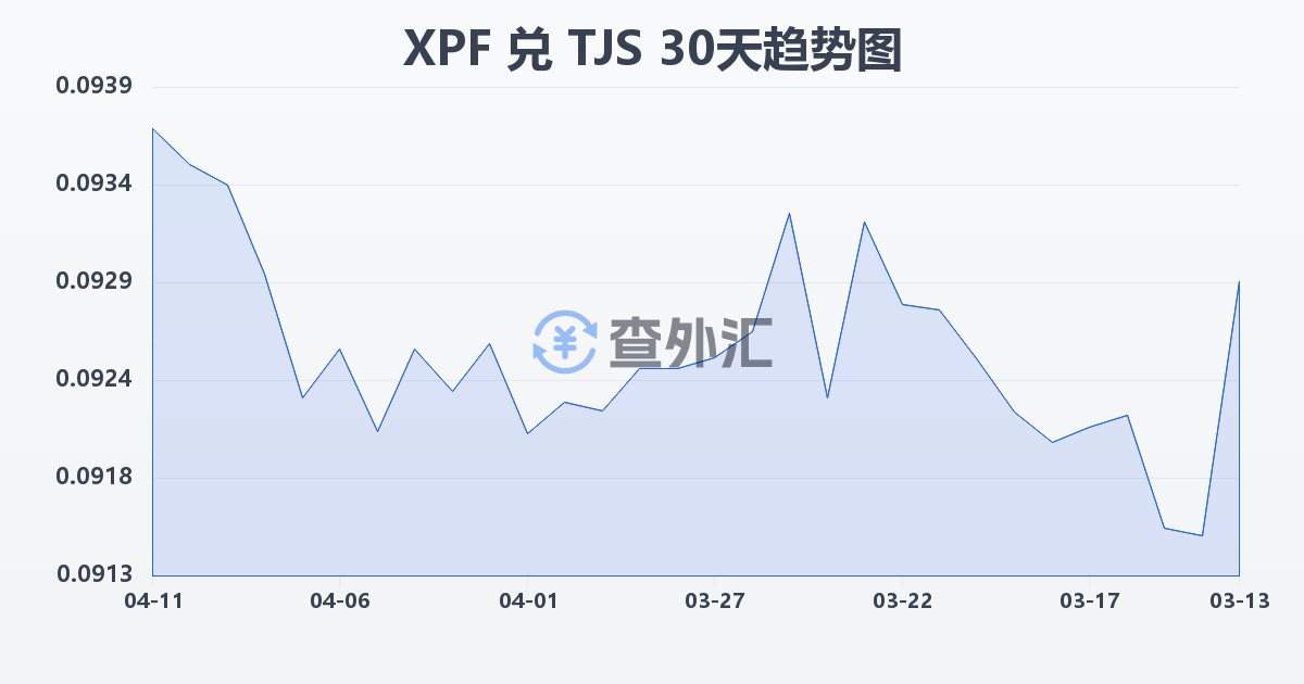 太平洋法郎兑塔吉克斯坦索莫尼(XPF/TJS)近30天汇率走势图