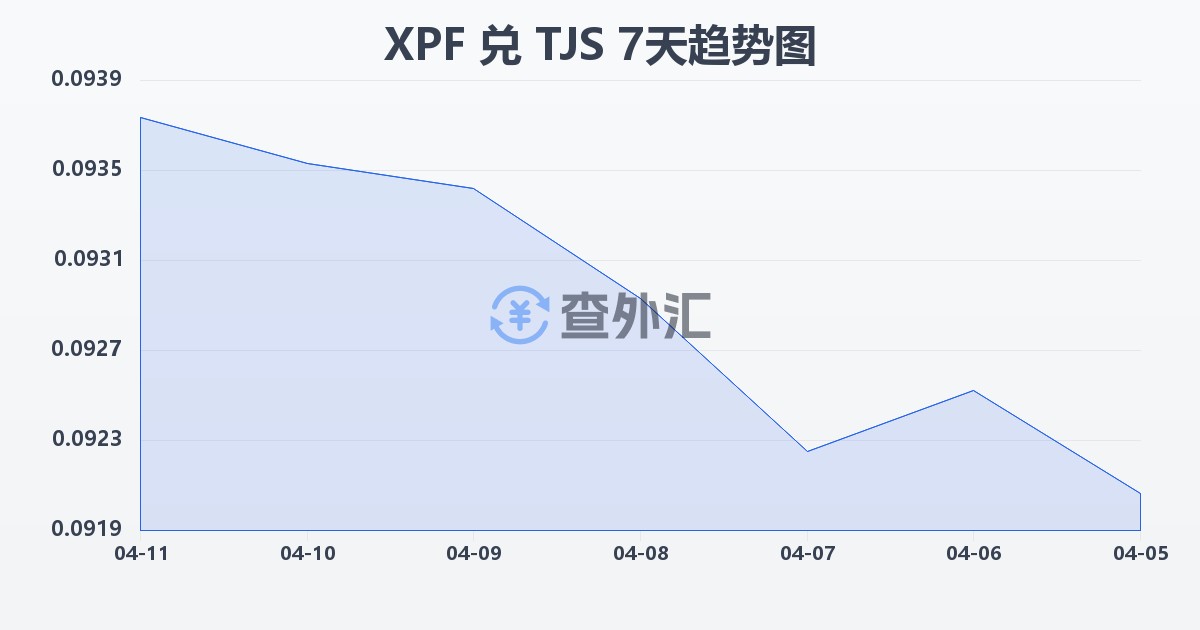 太平洋法郎兑塔吉克斯坦索莫尼(XPF/TJS)近7天汇率走势图