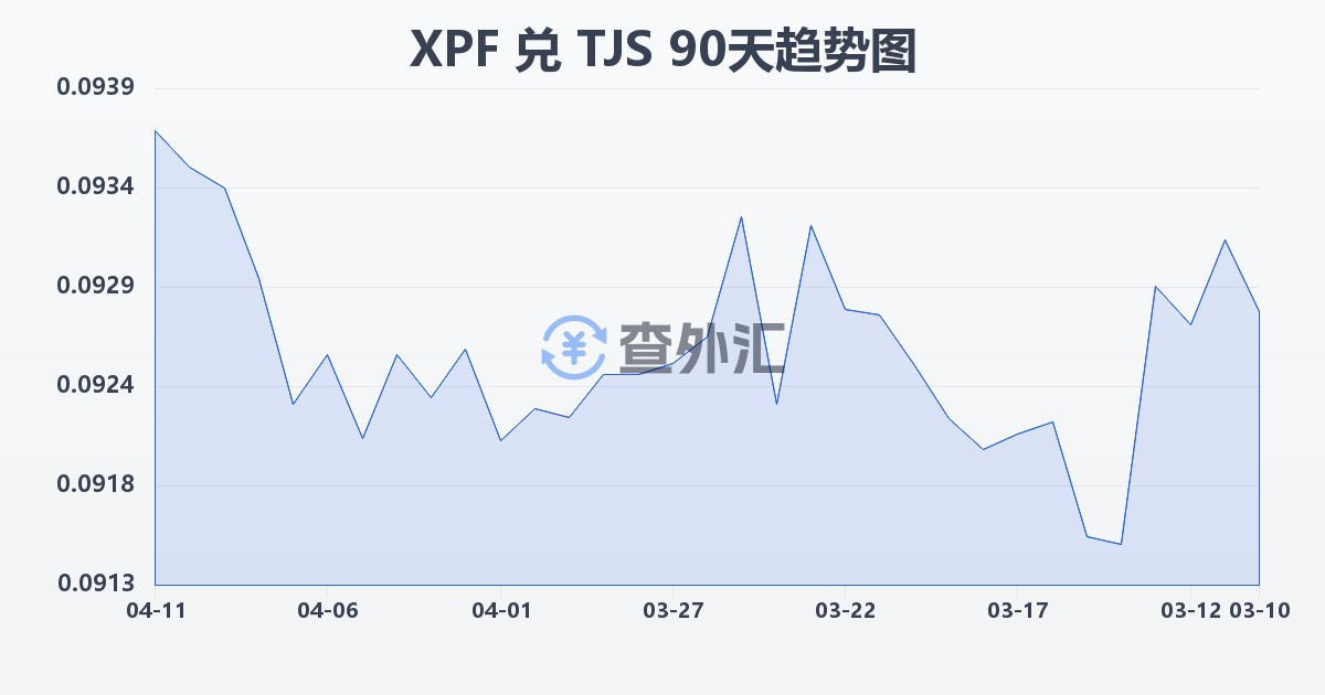 太平洋法郎兑塔吉克斯坦索莫尼(XPF/TJS)近90天汇率走势图
