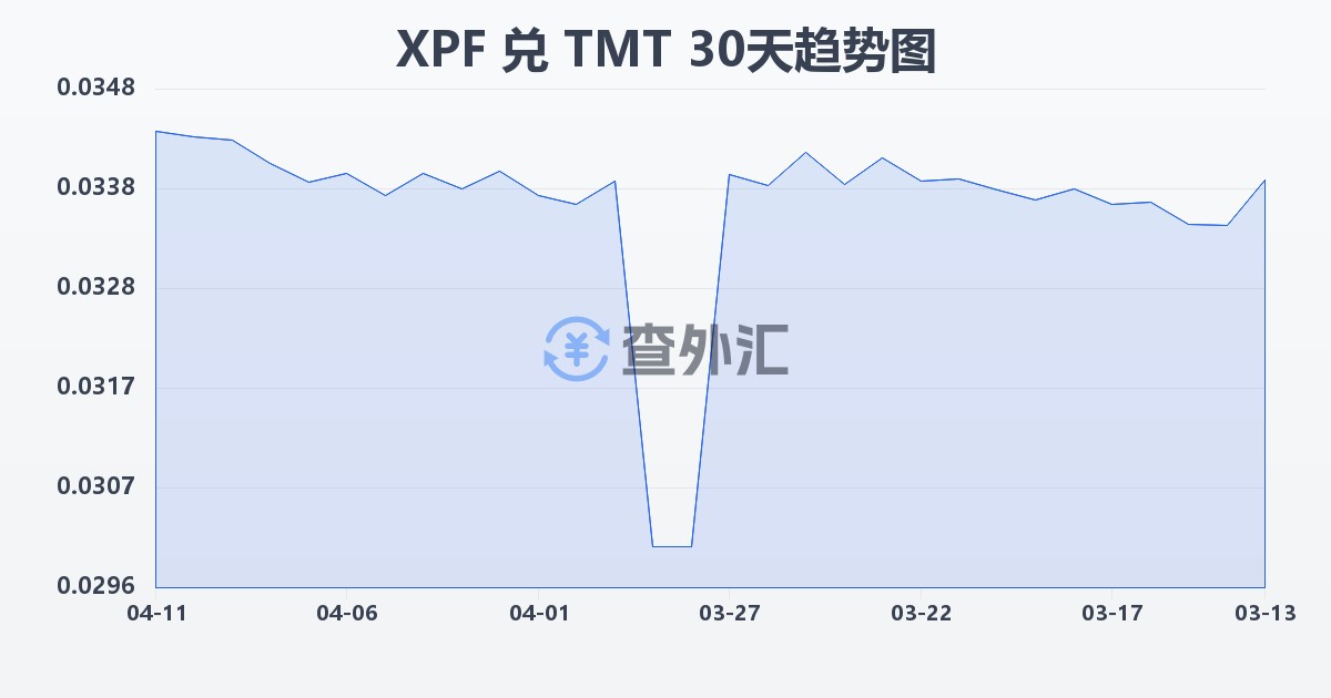 太平洋法郎兑土库曼斯坦马纳特(XPF/TMT)近30天汇率走势图
