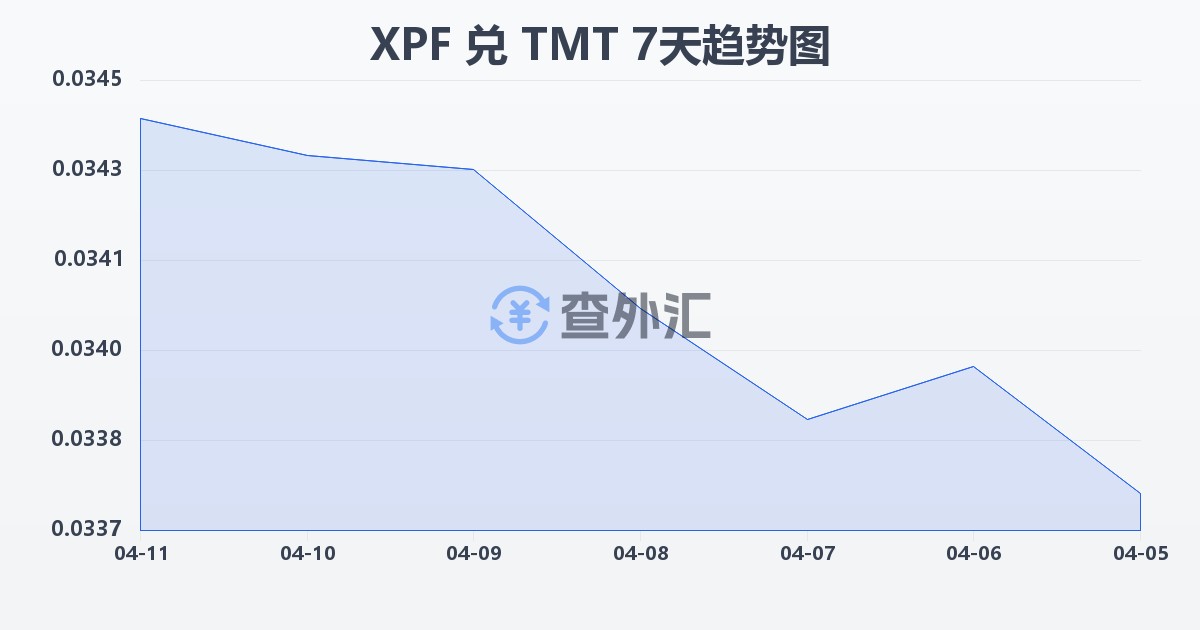 太平洋法郎兑土库曼斯坦马纳特(XPF/TMT)近7天汇率走势图