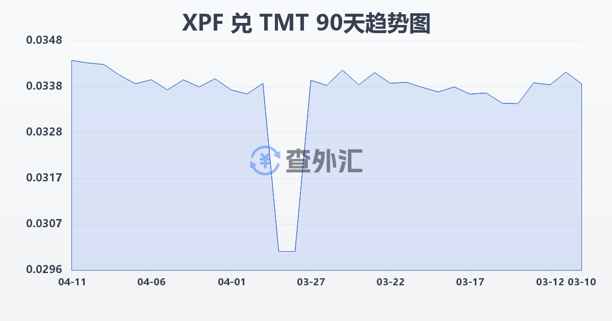 太平洋法郎兑土库曼斯坦马纳特(XPF/TMT)近90天汇率走势图