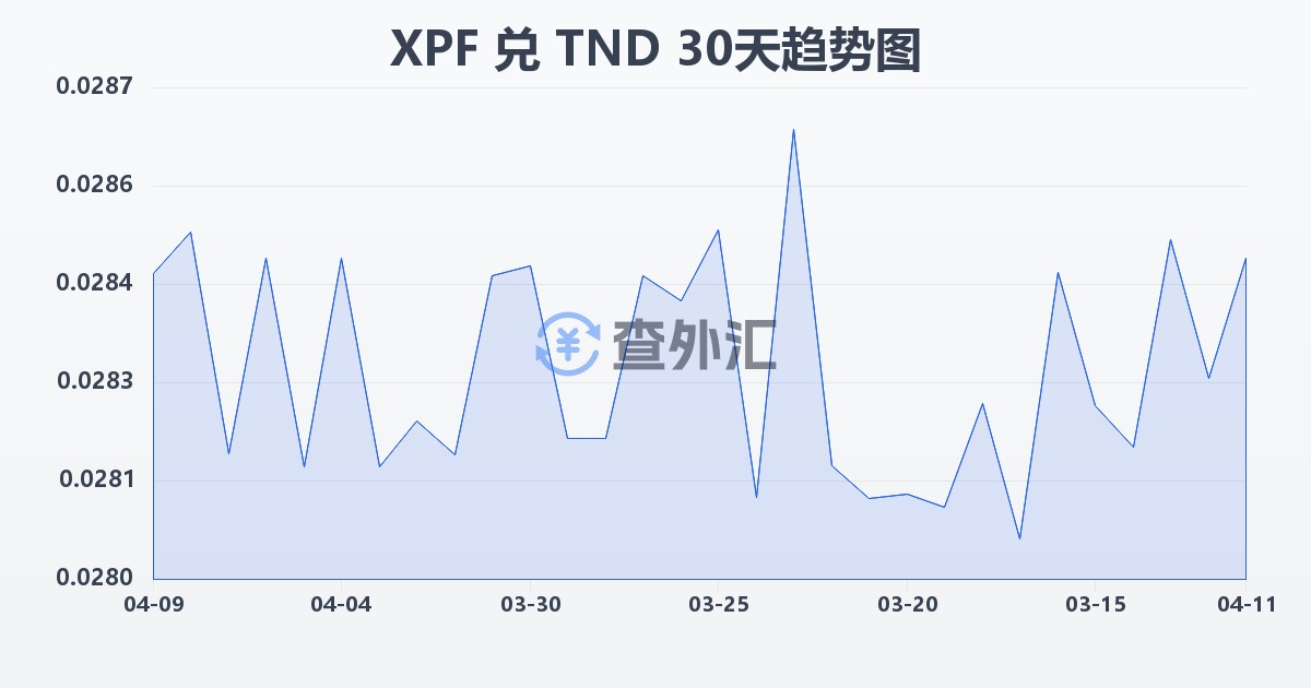 太平洋法郎兑突尼斯第纳尔(XPF/TND)近30天汇率走势图