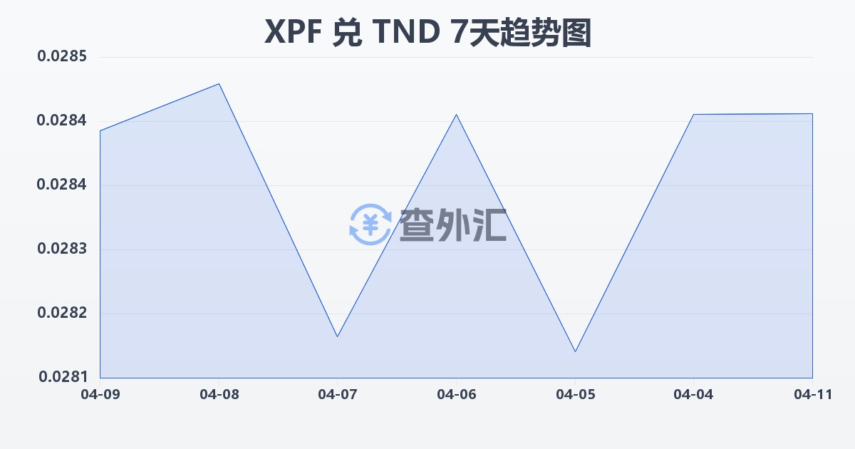 太平洋法郎兑突尼斯第纳尔(XPF/TND)近7天汇率走势图