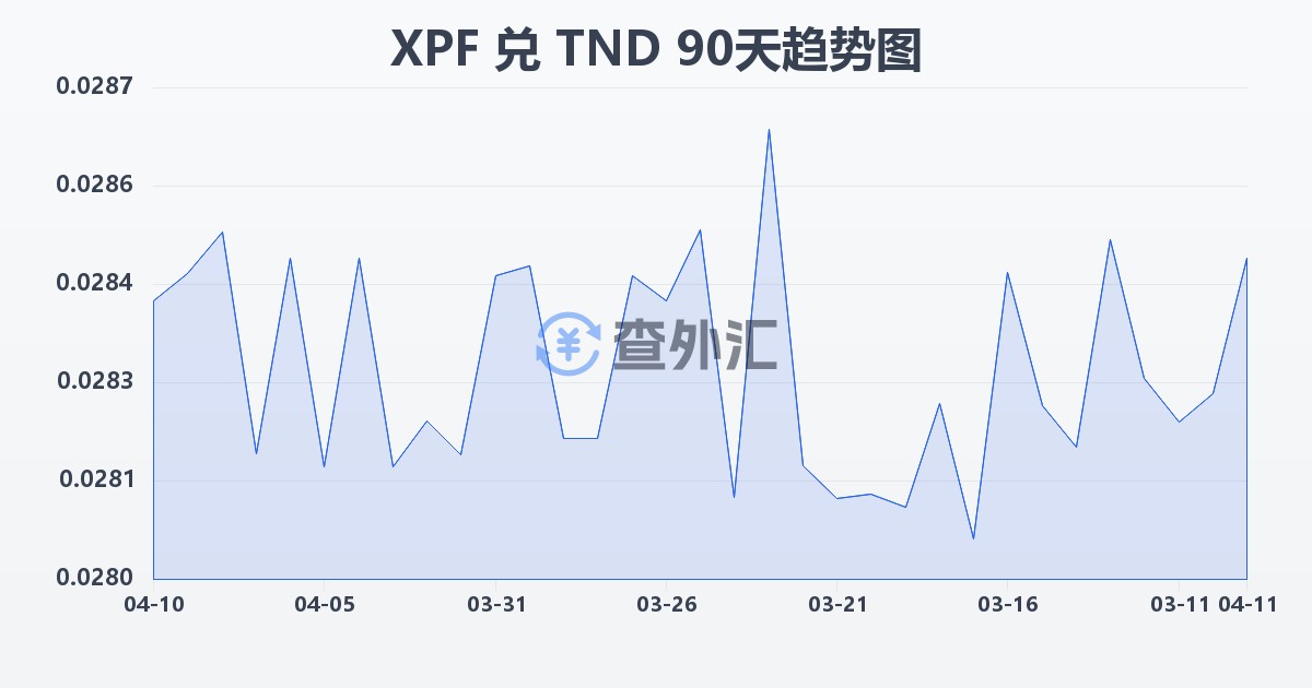 太平洋法郎兑突尼斯第纳尔(XPF/TND)近90天汇率走势图