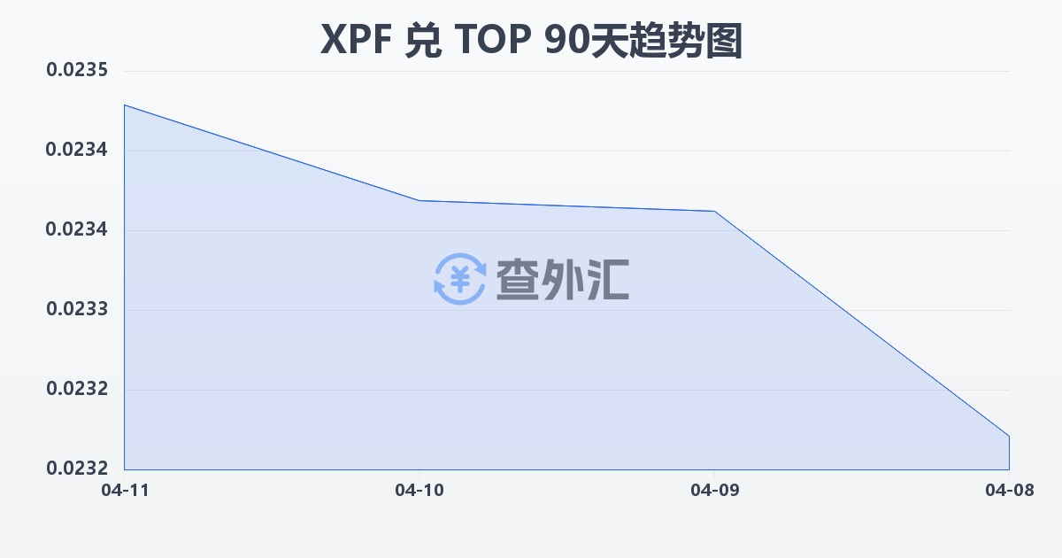太平洋法郎兑汤加潘加(XPF/TOP)近90天汇率走势图