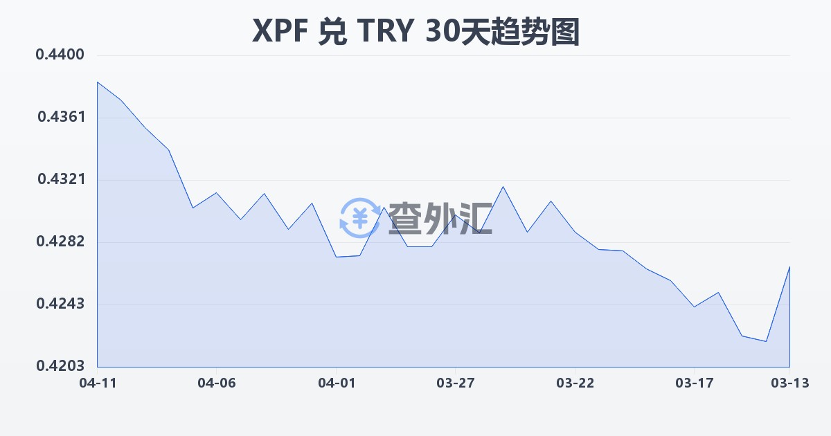太平洋法郎兑土耳其里拉(XPF/TRY)近30天汇率走势图